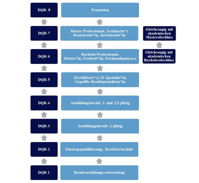Abbildung 1: Zuordnung von beruflichen und wissenschaftlichen Qualifikationsabschlüssen zu den acht DQR-Niveaus auf Basis der Novellierung des BBiG 2020