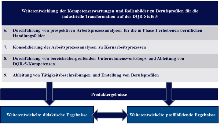Abbildung 10: Prozessschritte und Produktergebnisse der zweiten Phase des berufswissenschaftlichen Qualifikationsforschungsansatzes