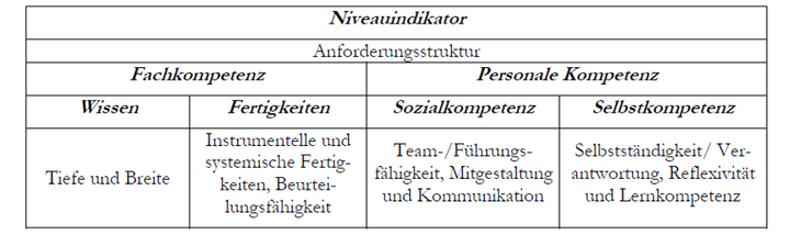 Abbildung 3: Einheitliche Struktur für die Beschreibung der acht Niveaustufen des DQR (Darstellung aus Diskussionspapiere AK-DQR, 2009, 4)