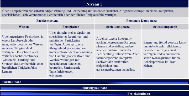 Abbildung 4: Die DQR-Niveau 5-Beschreibung und ein Zuordnungsversuch zu Berufslaufbahnen (Arbeitskreis Deutscher Qualifikationsrahmen 2009, 10; Wilbers 2023a)