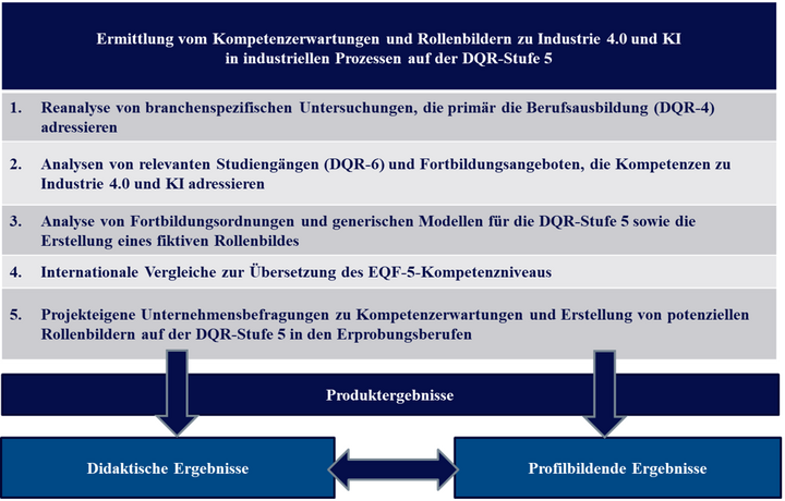 Abbildung 6: Prozessschritte und Produktergebnisse der ersten Phase des berufswissenschaftlichen Qualifikationsforschungsansatzes