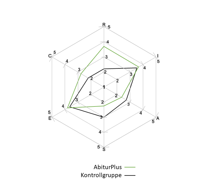 Abbildung 2: Mittelwertbetrachtung der RIASEC Interessenprofile der teilnehmenden Schüler*innen (AbiturPLUS, grün) mit der Kontrollgruppe (schwarz).