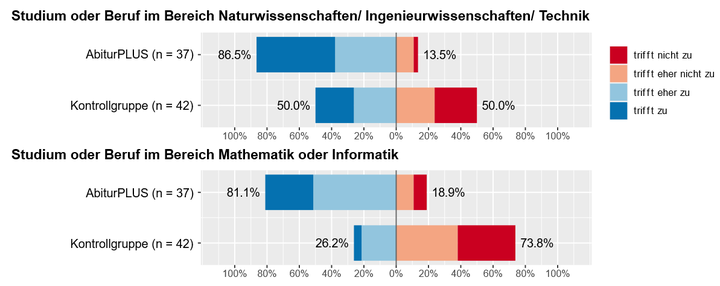 Abbildung 3: Berufs- und Studienwahlpläne der teilnehmenden Schüler*innen des Projekts AbiturPLUS im Vergleich zur nicht teilnehmenden Kontrollgruppe