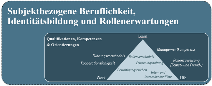 Abbildung 2: Subjektbezogene Beruflichkeit, Identitätsbildung und Rollenerwartungen (angelehnt an Lempert 2007; Antoni et al. 2014)