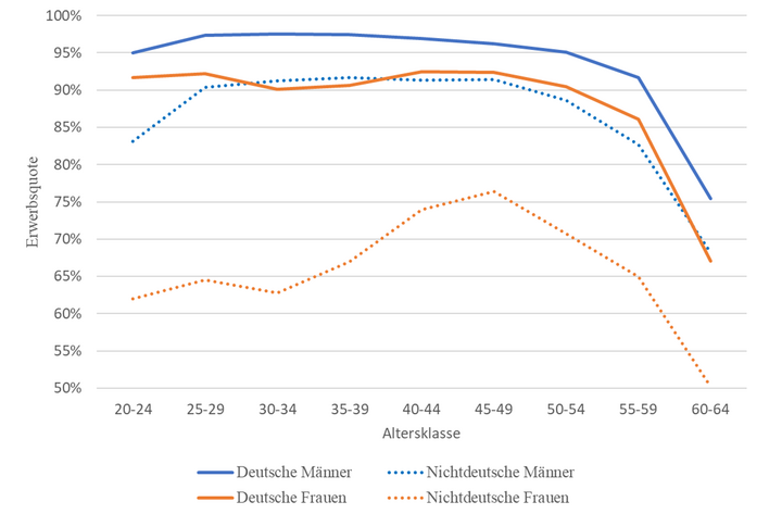 Abbildung 5: Erwerbsquoten nach Nationalität, Geschlecht und Alter (Mikrozensus, 2019)