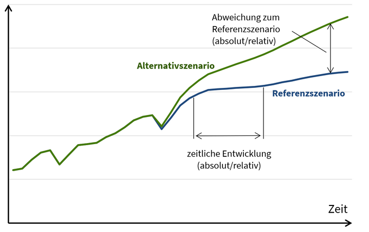 Abbildung 7: Die Szenario-Technik (Zika et al., 2023)