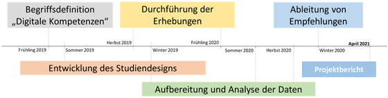 Abbildung 1: Skizzierung des Projektablaufes (vgl. Janschitz et al. 2021b, 10f.)